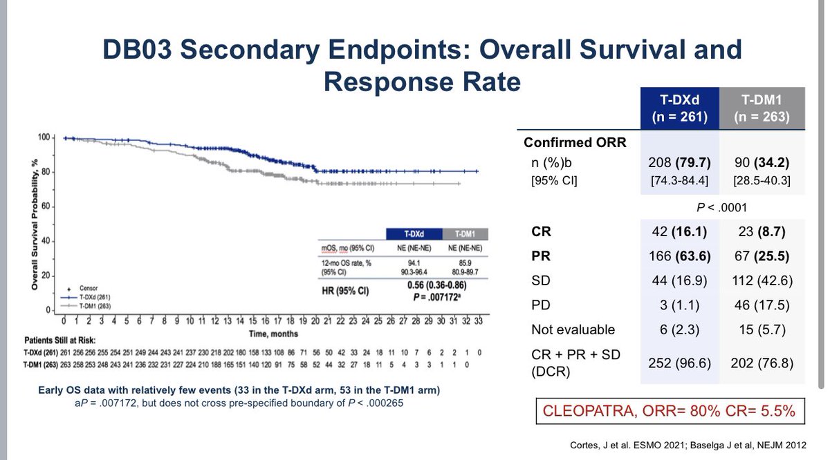 Neil Iyengar (@neil_iyengar) on Twitter photo Agree, this is practice changing data from DESTINY-BREAST03 in second line treatment. Including secondary endpoints. <a href="/OncLive/">OncLive.com</a> <a href="/DrVKGadi/">VK Gadi</a> <a href="/MylinTorres/">Mylin Torres</a> Agree, this is practice changing data from DESTINY-BREAST03 in second line treatment. Including secondary endpoints. <a href="/OncLive/">OncLive.com</a> <a href="/DrVKGadi/">VK Gadi</a> <a href="/MylinTorres/">Mylin Torres</a>