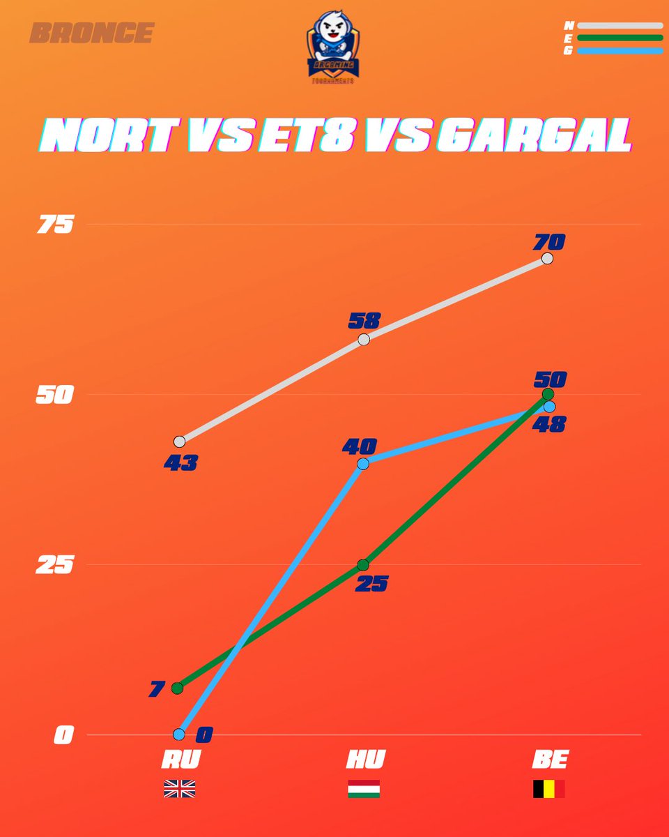 Os dejamos por aquí una gráfica 📊 en la que se puede ver la evolución de los tres primeros equipos de cada categoría 👀

¿Te ha sorprendido algún equipo? ¿Quién quedará primero 🤔?  

Te leemos… 💬👇👀

#TEAMPLAYWIN