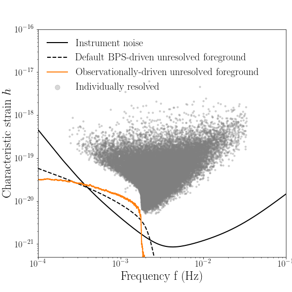 lisa_lecs's tweet photo. WARNING for @LISACommunity: there might be 2-5x more detectable galactic binaries in the LISA data than previously expected! Furthermore, there might be less foreground at 2-3 mHz. Check this paper by LECS @korol_valeria👉 https://t.co/7r8zBLnXh5 https://t.co/nubIkvqLW0