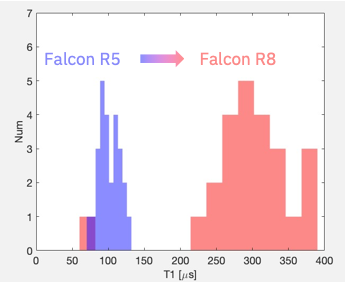A little update. Our first exploratory Falcon r8 processor - "ibm_peekskill" is alive. Happy to have 3 times the coherence in a large device and we are on a path for pushing the quality of our systems higher. quantum-computing.ibm.com/services?servi…