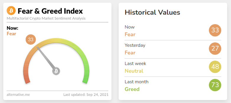 BirdwatcherNft's tweet photo. #fearandgreed #btc #btcnews #bitcoin #Analytics #btcmarket https://t.co/MqLJJQYisI