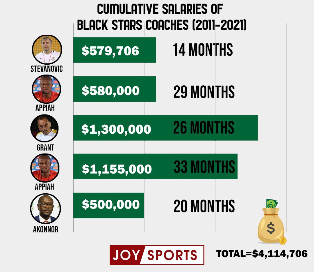 JoySportsGH's tweet photo. Avram Grant has been Ghanaβs highest paid coach in the last decade
Milovan Rajevac will receive a salary of $30,000 but where does he rank amongst his predecessors prior to his second coming?
#JoySports | #MiloReturns https://t.co/YfLmXTX0Dj