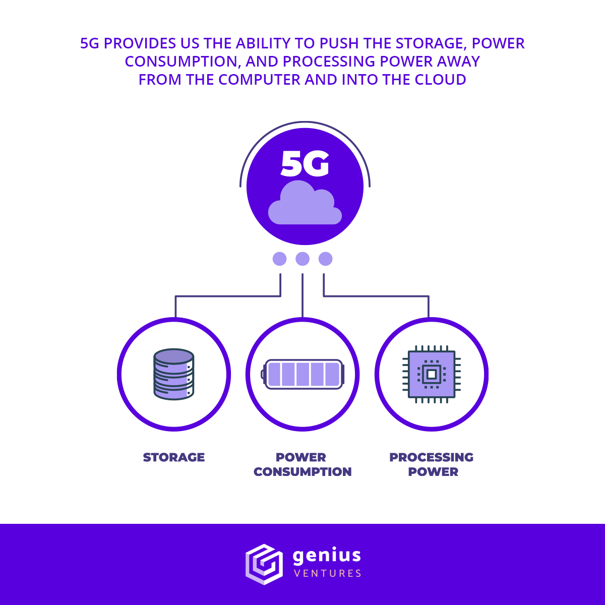 geniusventures_'s tweet photo. 5G will unlock the potential of how we integrate and use technology in our lives 
To learn more about future technologies check out our website:
https://t.co/s6sUZ4I6PM
#geniusventures #virtualreality #ar #vr #5G #customerexperience #retail #onlineshopping  #technology #Future https://t.co/Z8aFCf6Kku