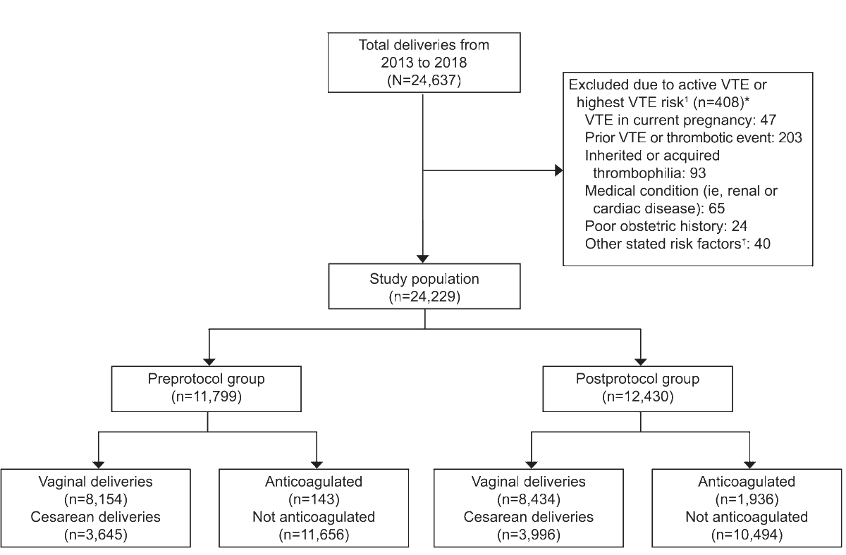 FREE: Evaluation of a Risk-Stratified, Heparin-Based, Obstetric Thromboprophylaxis Protocol #obgyn #OB ow.ly/DC6i50Gfrg7
