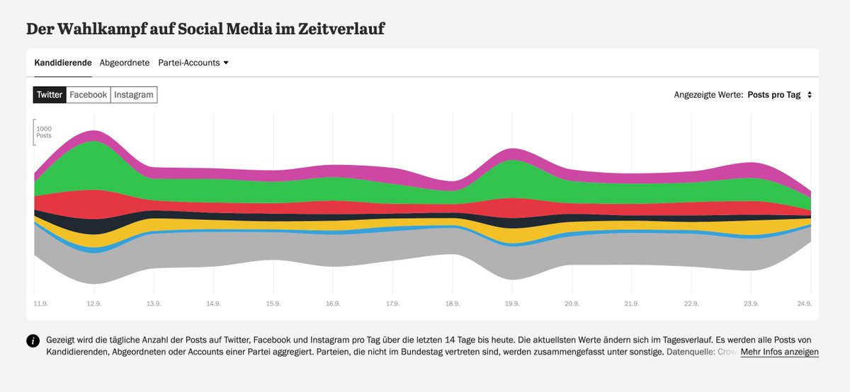 Kurz vor der Wahl noch mal sehr spannend: So wird der Wahlkampf auf Social geführt. Die dominanten Hashtags: #LaschetVerhindern #Klimaschutz #CumEx #Wirecard. Grüne dominieren den Wahlkampf auf Twitter, AfD auf Facebook, SPD &amp; Union auf Insta. #btw21 interaktiv.tagesspiegel.de/lab/social-med…