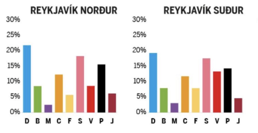 Þetta er staðan samkvæmt könnun dagsins. Ég er í baráttusæti í RVK norður krakkar, og þetta er hægt 🔴🌹🙌