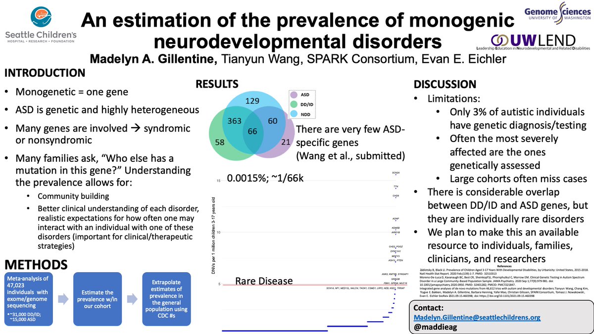 APHADisability's tweet photo. “How common is this genetic disorder?” is a question often asked by families who receive #genetic testing. Here, we looked at de novo (not inherited) monogenic (1 gene) disorders to see how common they are among ASD and/or DD/ID #DisabilityTC 1/5
@maddieag https://t.co/h02ehTv87M