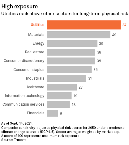 Utilities face the highest combined physical risk from climate hazards like water stress, storms and wildfires among different industries, according to an analysis of data from Trucost. Read this article to find out more: ow.ly/PzZc50GfWtx