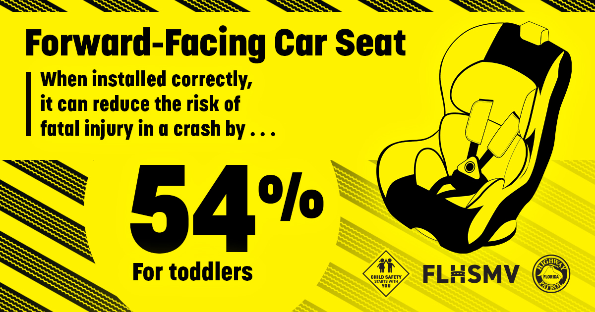 FLHSMV's tweet image. Motor vehicle crashes are a leading cause of death for U.S. children – 1/3 of those crashes&apos; injuries/fatalities is an unbuckled child. When installed correctly, forward-facing car seats reduce risk of fatal injury in a crash by 54% and rear-facing reduces by 71%. #CPSWeek2021