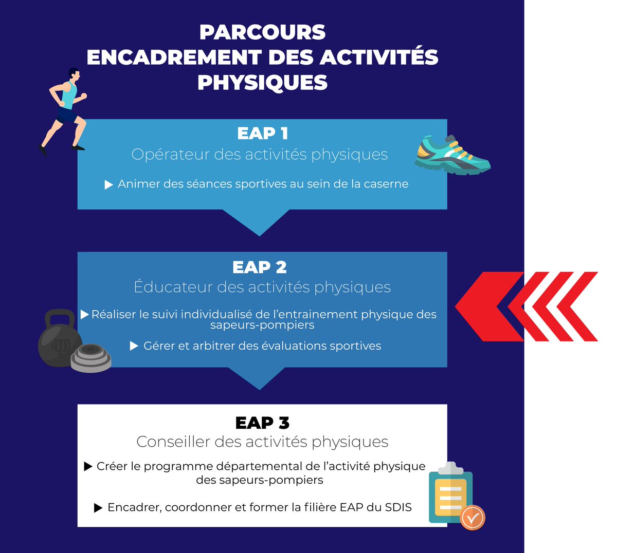SDIS41's tweet photo. Le #SDIS41 accueille pour la 1ère fois 12 stagiaires du #LoiretCher et de SDIS voisins pour la formation “Encadrement des Activités Physiques 2” #EAP2 organisée par le @cnfpt. 80h de formation pour devenir éducateur sportif des #sapeurspompiers.
🏋 https://t.co/4kpDZ7kykR