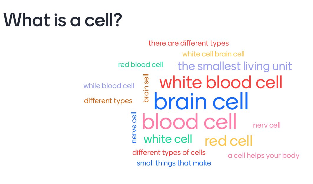 pol_scoil's tweet photo. Used @Mentimeter in class with my first years today to see what they knew about cells prior to starting the chapter 👏🏼👏🏼 a digitalized mind map - the more frequent a word is chosen the bigger it is on the screen 💫💫💫 #technology #scienceideas https://t.co/ubJaVHzbds