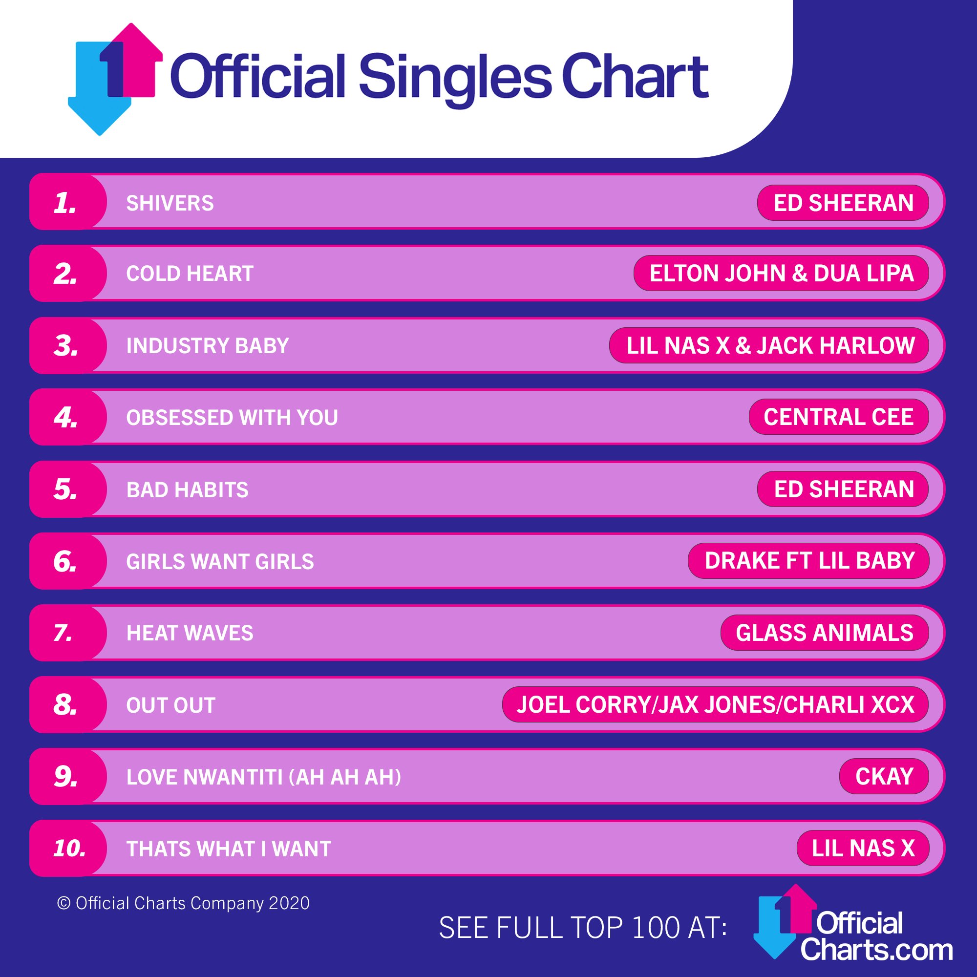Official Charts on Twitter: "The only place you can view this week's Official UK Singles Chart is now live! See the Top 10 - and the Top 100 here: https://t.co/veo4mVZBuK https://t.co/qbmc76bXpo" /