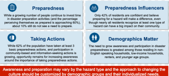 Key takeaways on the culture of preparedness.
#preparedness #FEMA #NHSsurvey