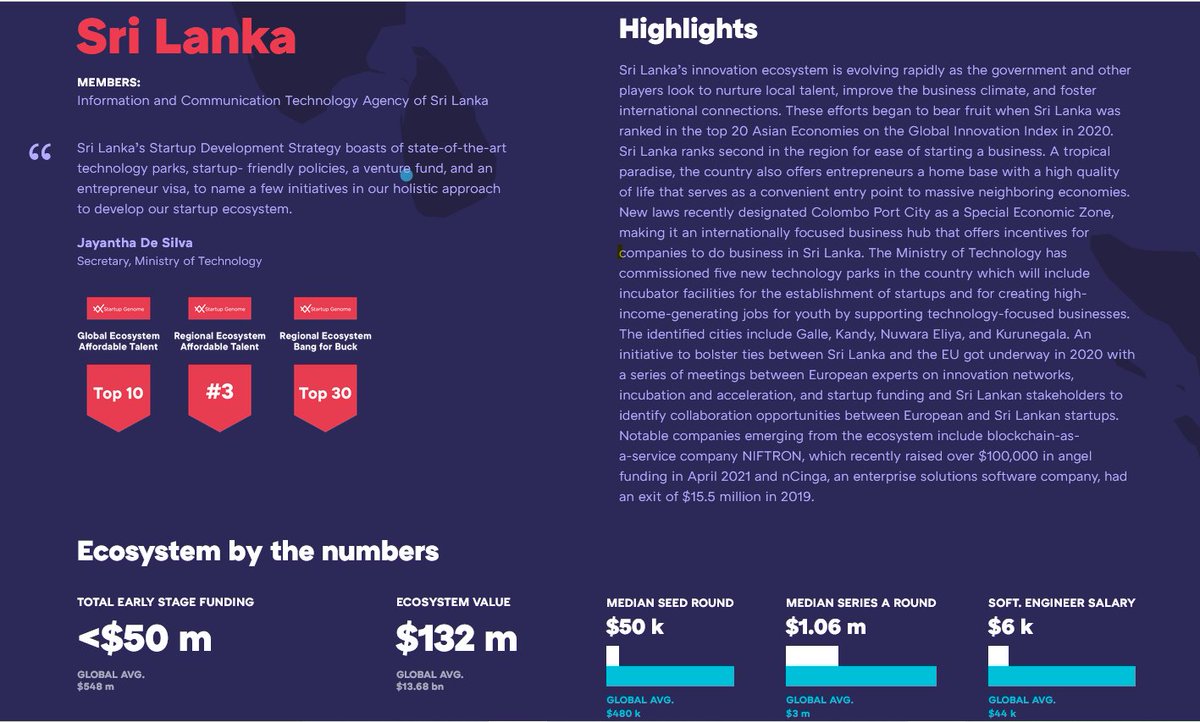 Nevindaree's tweet photo. Sri Lanka featured in @startupgenome's #GSER2021
Visit https://t.co/ZxLFgJ3cSq for more information
#srilanka #startupecosystem #ecosystemvalue https://t.co/L2nc7omLBQ