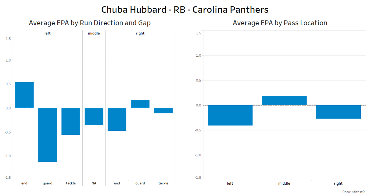 jbrooksdata's tweet image. I'm not the first to suggest we temper our expectations for Chuba Hubbard moving into Carolina's RB1 role, but so far most of his touches have resulted in a negative EPA.

Though we expected this from Mike Davis and he ended up with 1k yards and 8 TDs...

#FantasyFootball #NFL
