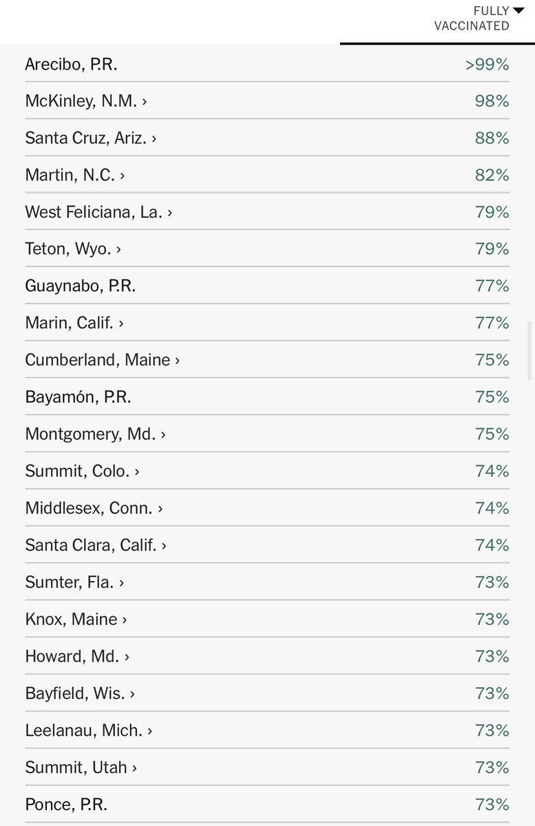 DavidBegnaud's tweet photo. Arecibo, Puerto Rico ranks #1 on the New York Times chart of U.S. cities and territories reporting the most COVID19 vaccinations: 
•Arecibo reports more than 99% of people FULLY vaccinated
•Guaynabo is 7th on the list
•Bayamon is 10th
•Ponce is 21st
https://t.co/fNt2XxBU4B https://t.co/C8QCD6PVwl