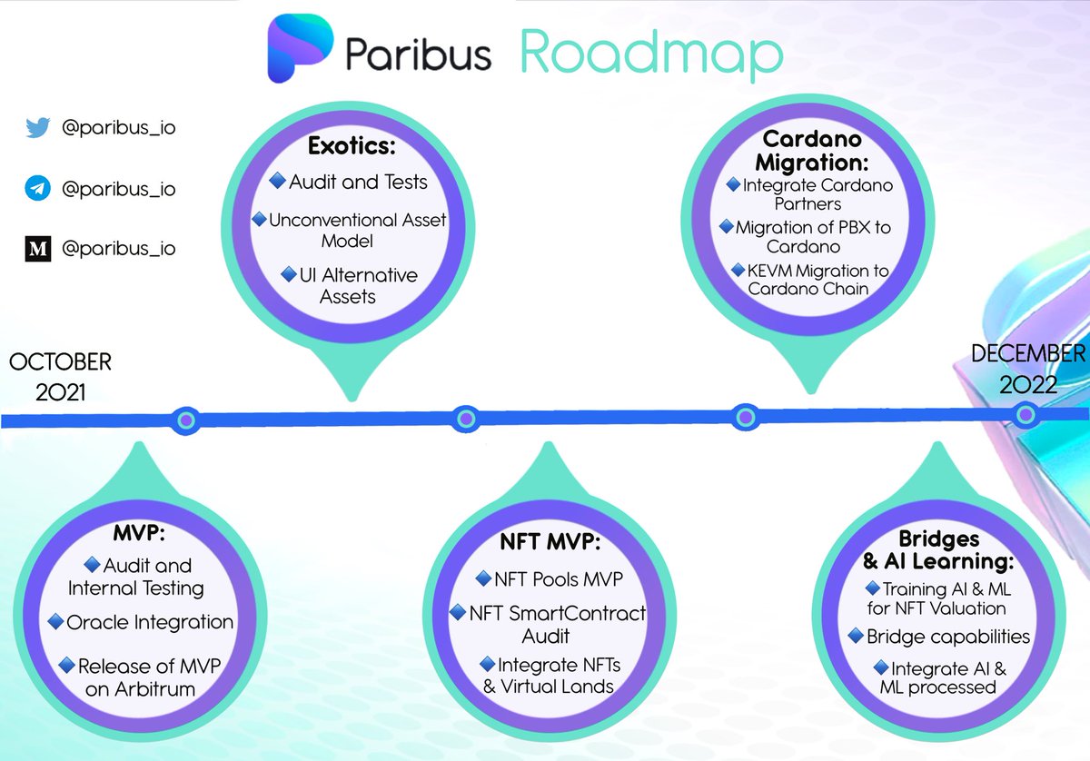 The Paribus Roadmap is here! 🗺

We have created a path to guide the community on our journey together, while allowing for flexibility. The #Paribus Roadmap is a chart of sequential objectives that will be accomplished before EOY 2022. 🙌 

Learn more:
👉 medium.com/@paribus_io/pa…