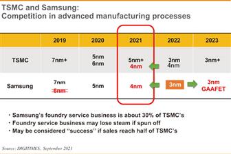 DIGITIMES_EN's tweet photo. Samsung: Seeking better customer structure and node process breakthroughs #analysis #Bits #chips #commentary #Commentaryandanalysis #editorial #Editorialnews #ICmanufacturing #PresidentofDIGITIMES #PresidentofDIGITIMESAsia #DIGITIMES https://t.co/QU2eAVS2dJ https://t.co/tIHR69eFB3