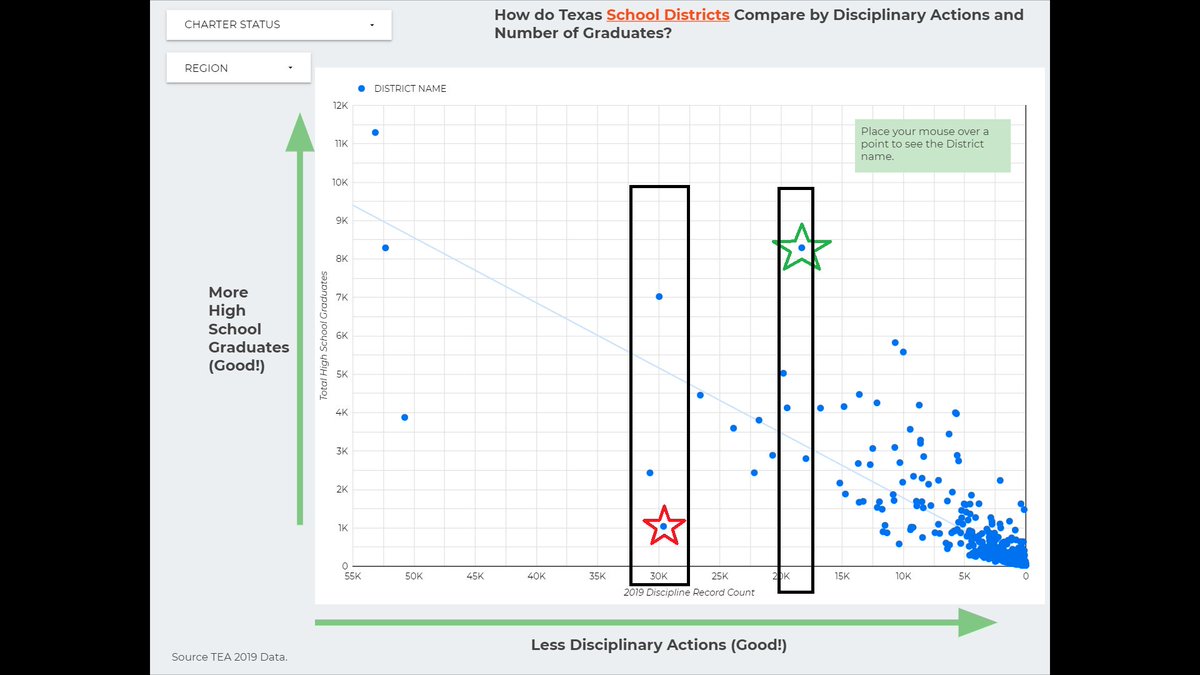 oJaison's tweet photo. My group made a couple dashboards with education data for the #HoustonHackathon. This one looks at the (2018-19) relationship between the number of high school graduates and disciplinary actions.

Think you know what the outliers are? Guess!
https://t.co/RVE0dROoZm https://t.co/P3hDm0Zax2