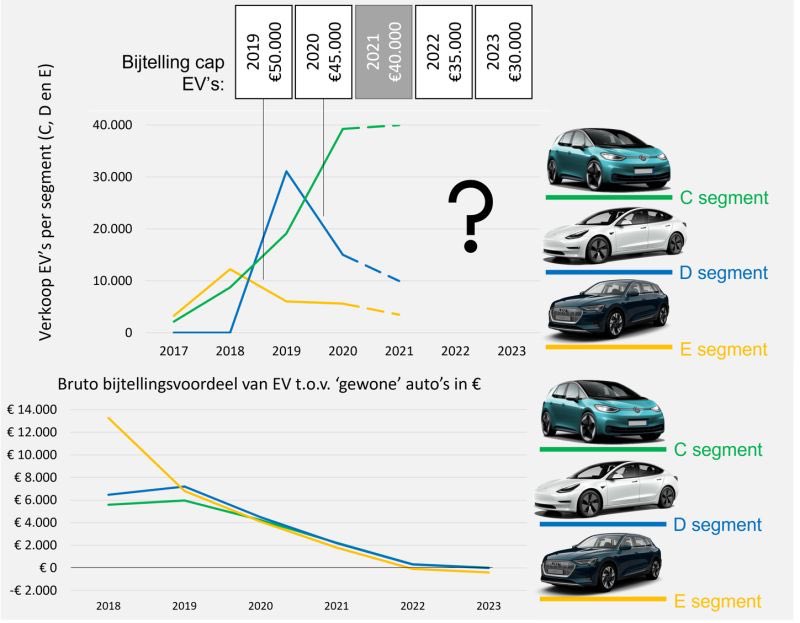 Verlaagde bijtelling en cap hebben in afgelopen jaren al geleid tot halvering van de verkopen van EV’s in het D- en C- segment. Gaat vanaf 2022 ook het zo belangrijke C-segment deze trend volgen?
