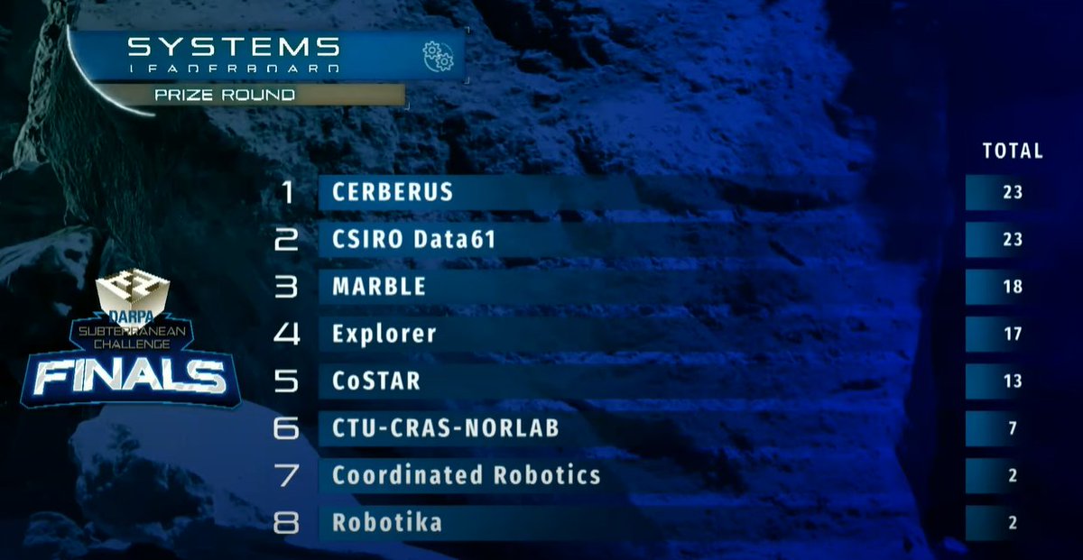 BotJunkie's tweet photo. Spectacular finish to the @DARPA #Subtchallenge! ONE SINGLE MINUTE between the teams' final artifact report submissions was the difference between first and second place. Congratulations to Teams @BoulderMarble @CSIRORobotics and @CerberusSubt! https://t.co/XBqkBwfwCc