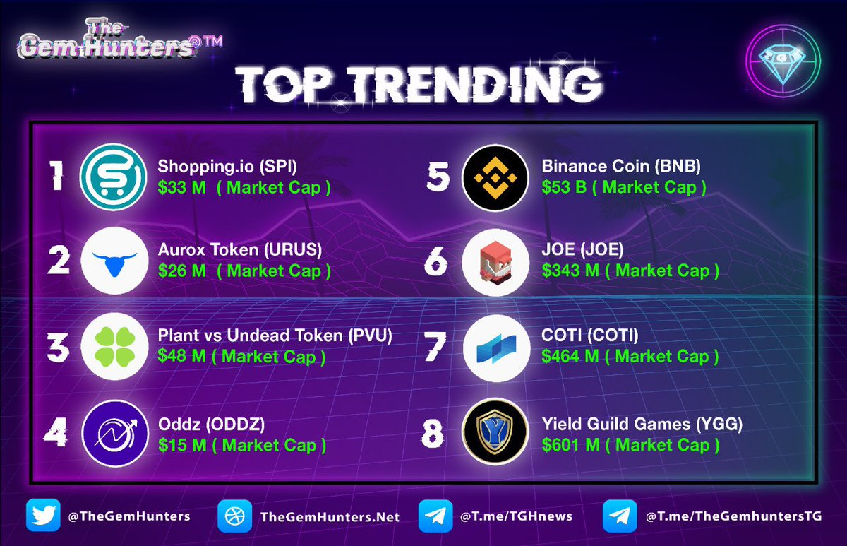 TheGemHunters's tweet image. TOP TRENDING
24.09.2021

1️⃣ $SPI
2️⃣ $URUS
3️⃣ $PVL
4️⃣ $ODDZ
5️⃣ $BNB
6️⃣ $JOE
7️⃣ $COTI
8️⃣ $YGG