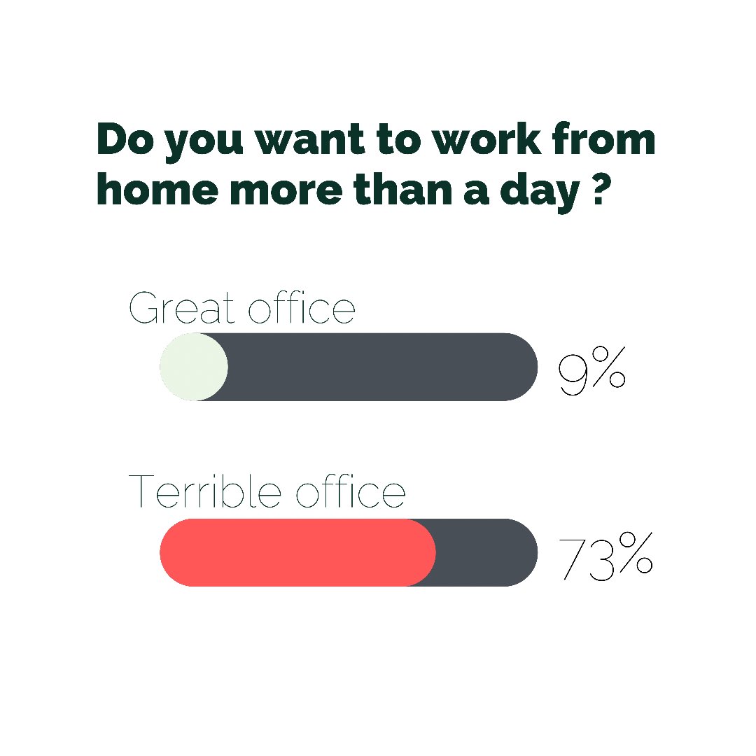 Honestly, do you think your teams can’t wait to come back to the office ?

Leesman asked, and it doesn’t look pretty 

Source: leesmanindex.com