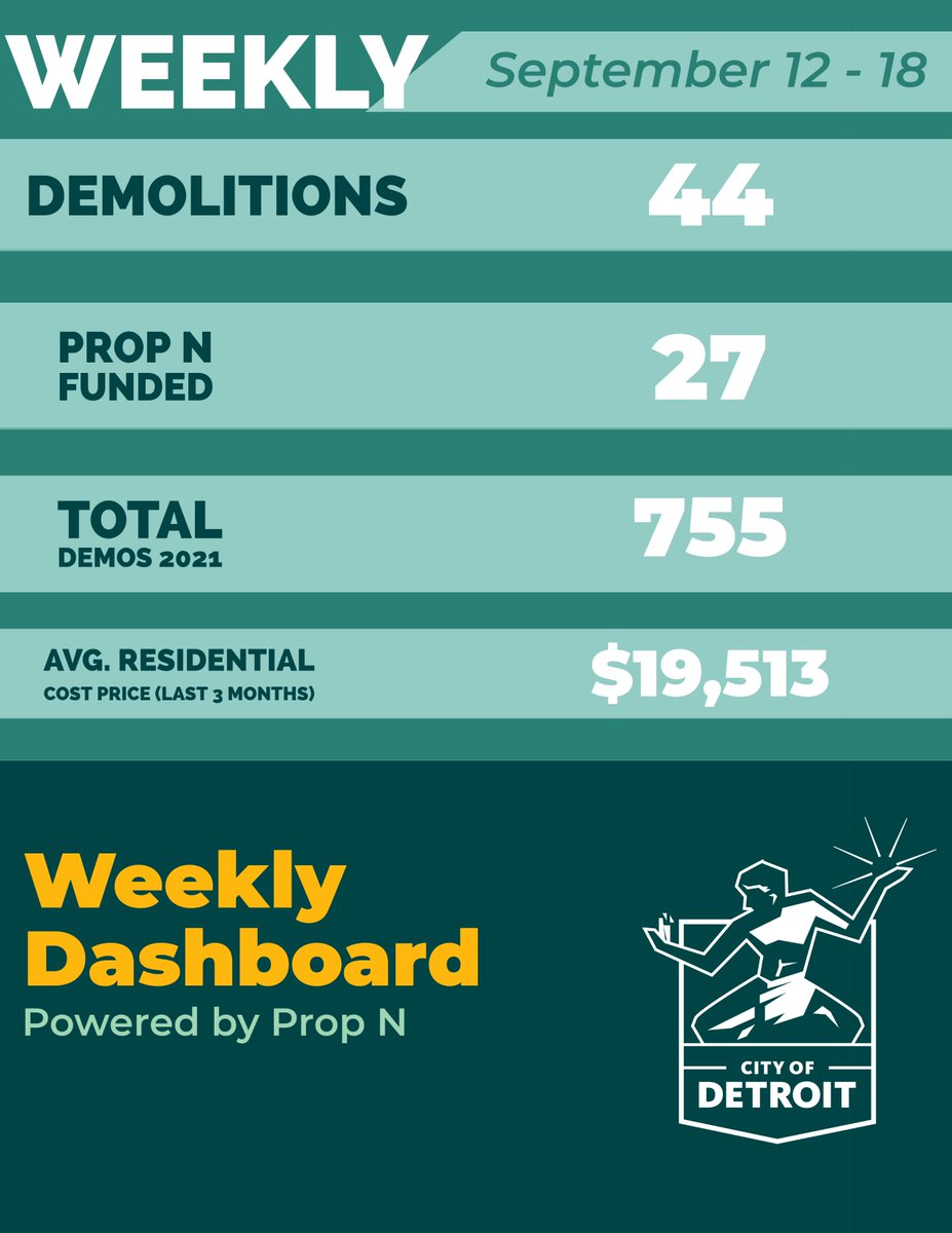 DetroitCDD313's tweet photo. Here's your weekly update on demolitions from September 12th -18th  #DetroitDemo #PropN https://t.co/339nuUvLAY