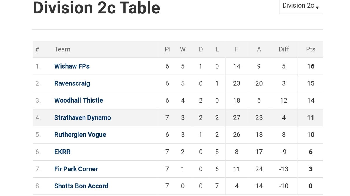 After covid delayed the start of our first season at 35s, meaning a shorter 2021 season, its already our last league game next week.

Looking at the <a href="/centregions35s/">Football Central 35s</a> Division 2C league table &amp; the fact that we play <a href="/wishawhigh35s/">Wishaw High FP Over 35's</a> means it should be a cracker.

KO Time &amp; Venue TBC