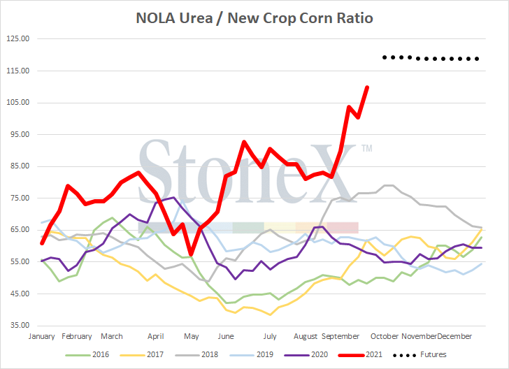 JLinvilleFert's tweet image. Just updated the #fertilizer/#corn ratio graphs...and it isn't pretty.

Pay more attention to the dotted lines.  Better representation of where the market thinks we are going.

Sorry....