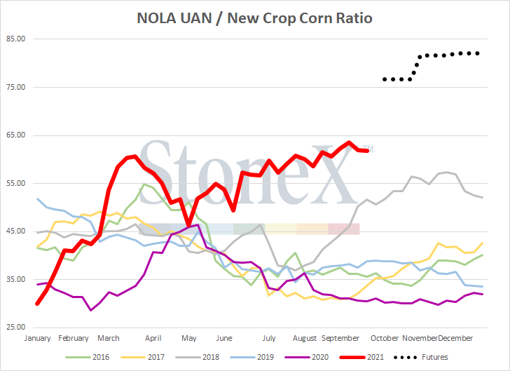 JLinvilleFert's tweet image. Just updated the #fertilizer/#corn ratio graphs...and it isn't pretty.

Pay more attention to the dotted lines.  Better representation of where the market thinks we are going.

Sorry....