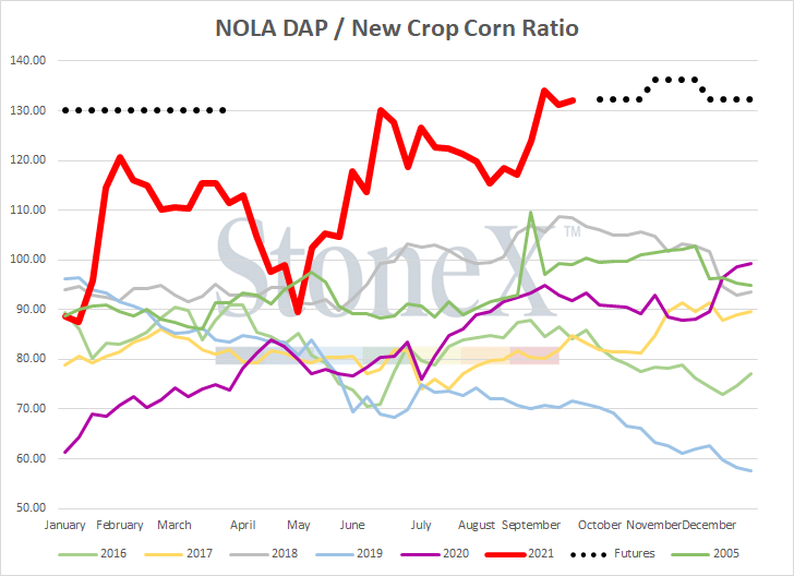JLinvilleFert's tweet image. Just updated the #fertilizer/#corn ratio graphs...and it isn't pretty.

Pay more attention to the dotted lines.  Better representation of where the market thinks we are going.

Sorry....