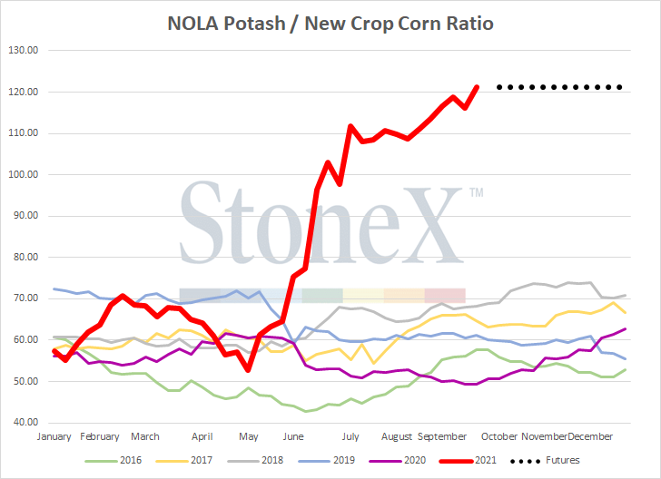 JLinvilleFert's tweet image. Just updated the #fertilizer/#corn ratio graphs...and it isn't pretty.

Pay more attention to the dotted lines.  Better representation of where the market thinks we are going.

Sorry....
