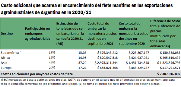 BCRmercados's tweet photo. 🚢 #Fletes | Por el encarecimiento del flete marítimo, colocar las exportaciones agroindustriales argentinas en el mundo tiene un sobrecosto de US$ 2.500 millones

📌 https://t.co/i2vtojQvzs
✍️ @JavierTreboux https://t.co/AQiCVcejHx