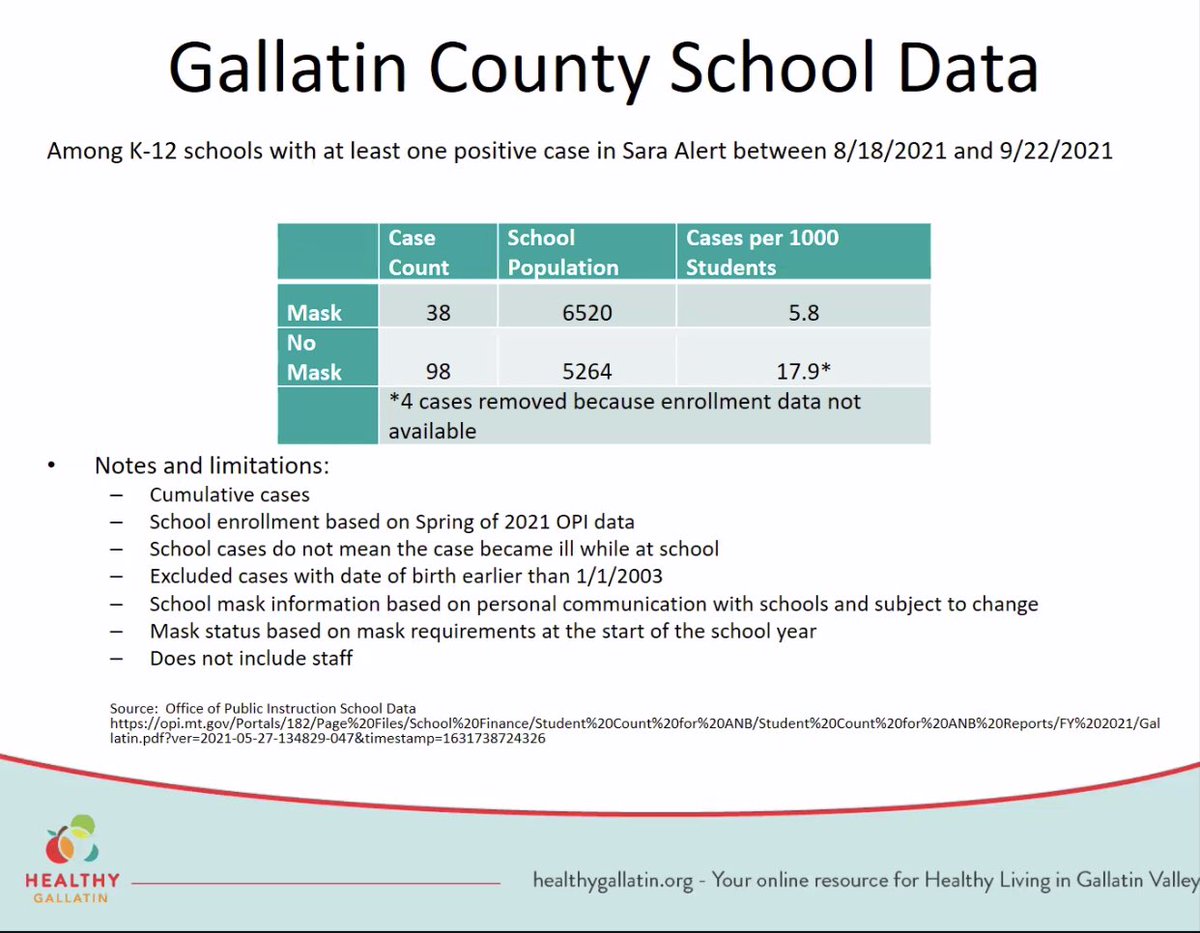 wabermes's tweet photo. Some interesting data from @GallatinHealth on COVID cases in Gallatin County schools with mask mandates vs. schools without mask mandates. https://t.co/fd5mK0gCQI