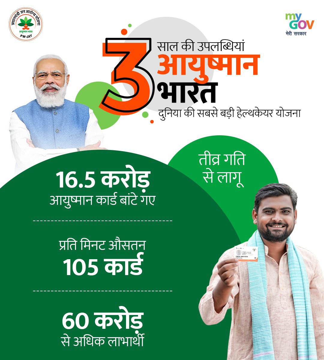RaviGuptaBJYM's tweet photo. दुनिया की सबसे बड़ी स्वास्थ्य योजना

आयुष्मान भारत - PMJAY

#3YearsofPMJAY
#SevaSamarpan https://t.co/w5k6jQwcnE