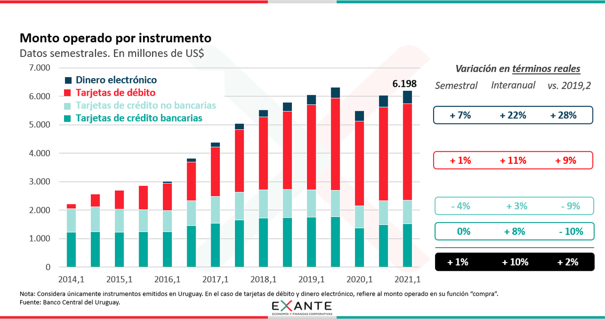 Exante_UY's tweet photo. El uso de medios de pago distintos al efectivo siguió creciendo en el primer semestre, particularmente a nivel de tarjetas de débito e instrumentos de dinero electrónico (donde el gasto en términos reales supera ampliamente los niveles pre-COVID). #ViernesGráfico https://t.co/415BNN4MXr