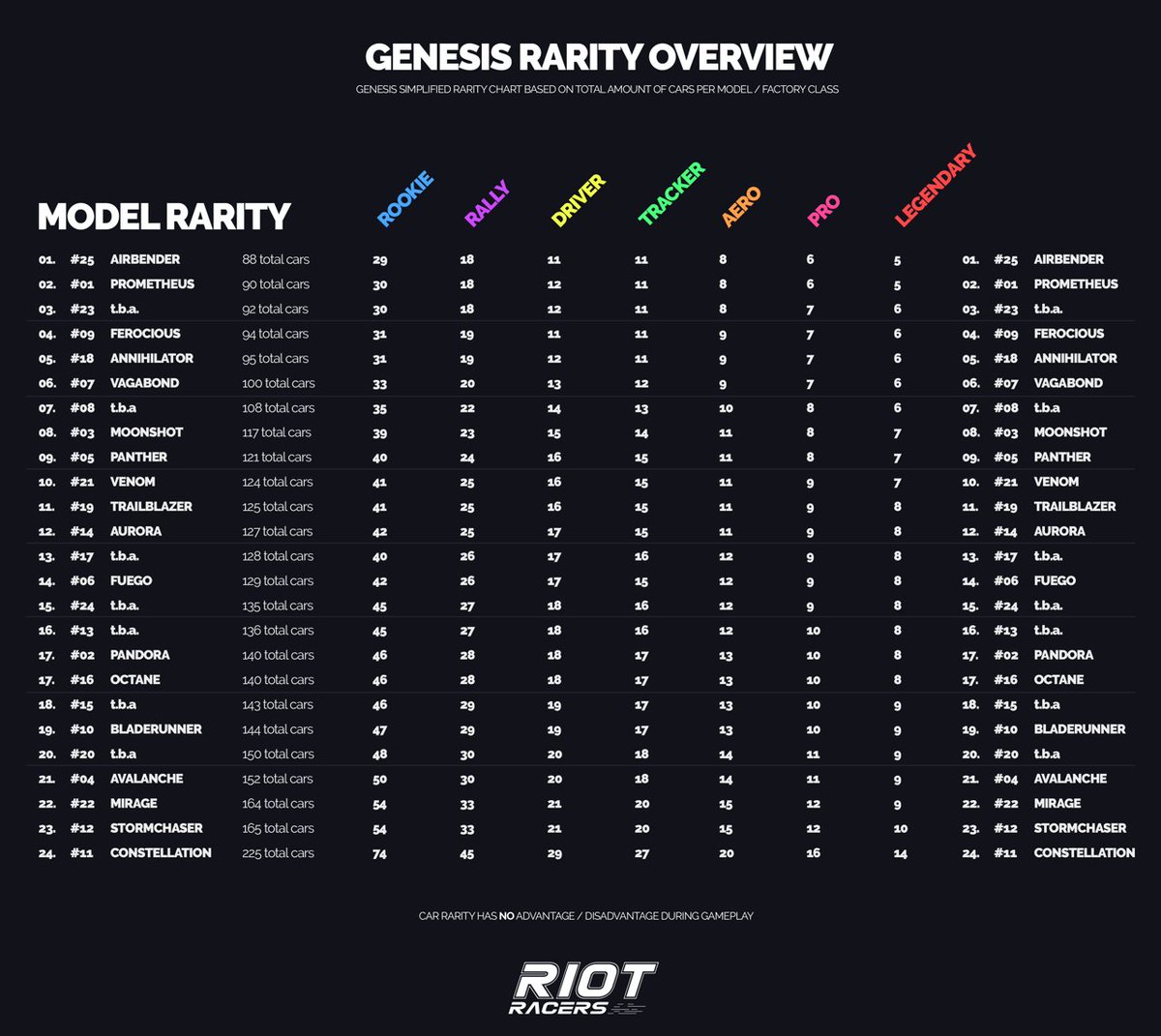 With only 3,333 Cars, the Genesis Collection as a whole is rare. Within that collection, here's a rarity breakdown of each model and class.