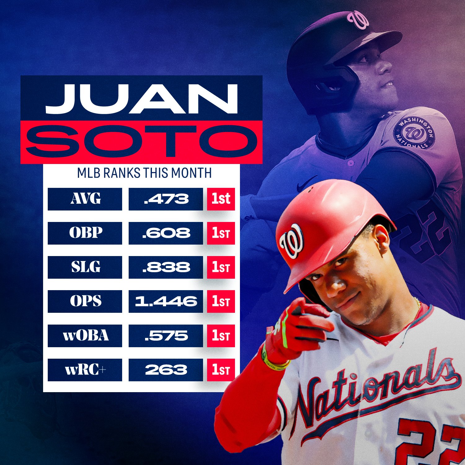 MLB on X: Wake Me Up When September Ends is not on Juan Soto's playlist.  👀  / X