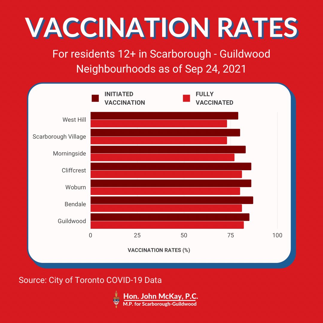 Vaccination rates in #ScarboroughGuildwood are up! A big thanks goes out to the @shncares, the @schcontario, and other community partners for your work in helping residents #ɢᴇᴛᴠᴀᴄᴄɪɴᴀᴛᴇᴅ . 

Still looking for your first and second dose? Visit ScarbVaccine.ca