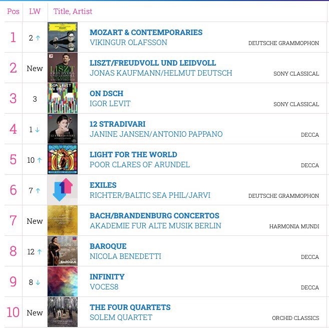 SolemQuartet's tweet photo. Chuffed that one week after release, our debut disc with @OrchidClassics has landed amongst some illustrious company in the top 10 of the specialist classical charts. Thanks so much everyone for listening!! ❤️❤️ #solemquartet #classicalmusic #charts #music #recording https://t.co/pjafDw3Lz4