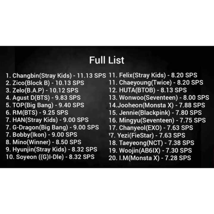 ITZYDAlLY's tweet photo. Yuna’s rap in Twenty has 57 syllables in 7.36 seconds. Making it 7.74 SPS

#YUNA is now the 2nd fastest 4th gen gg rapper and 4th fastest female idol rapper overall

Top Fastest Rappers In 4th Gen Kpop (male/female)

6. YUNA

#ITZY @ITZYofficial https://t.co/MY6isD4f8m