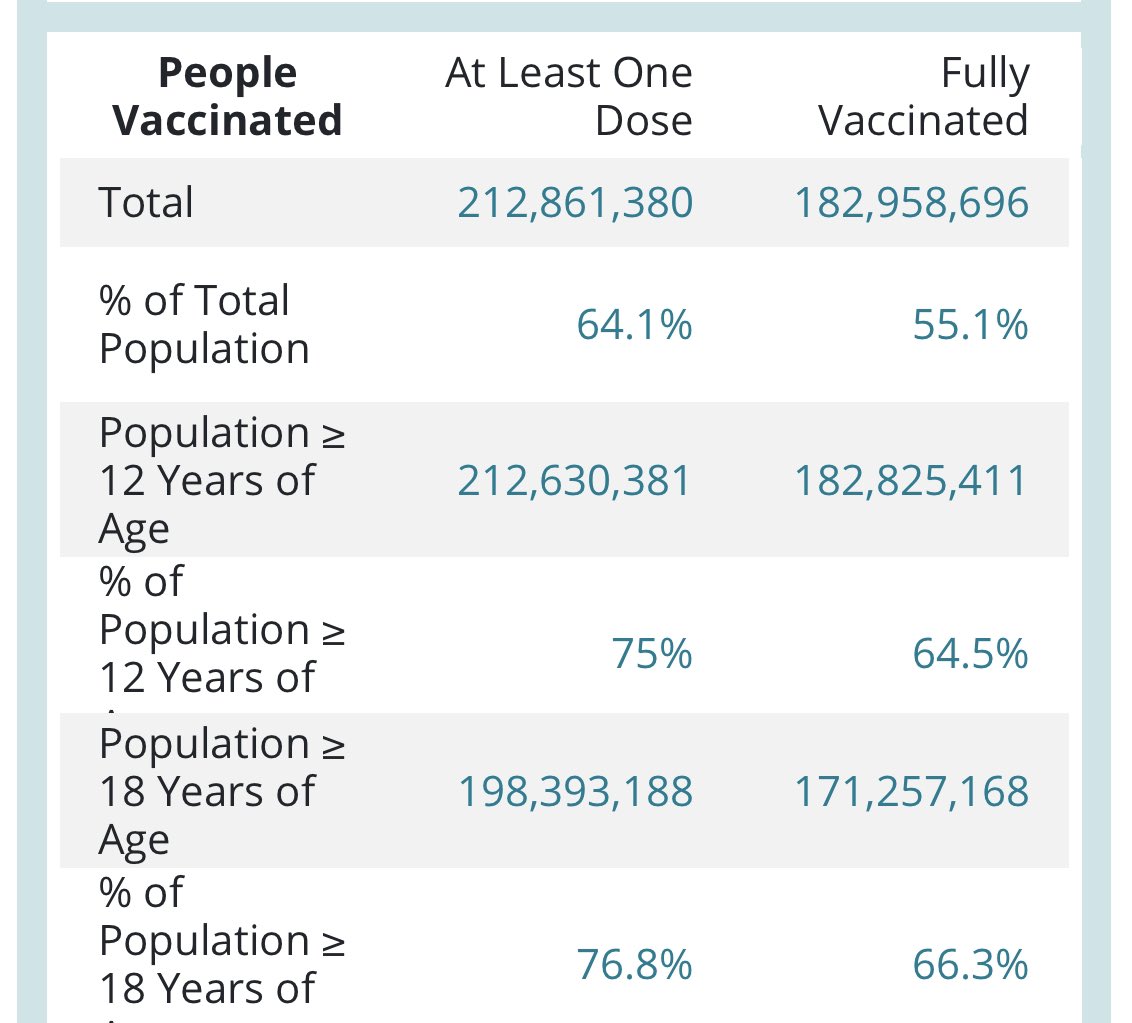 TimFullerton's tweet image. Today the U.S. hit 75% of all Americans 12+ with at least one shot.
