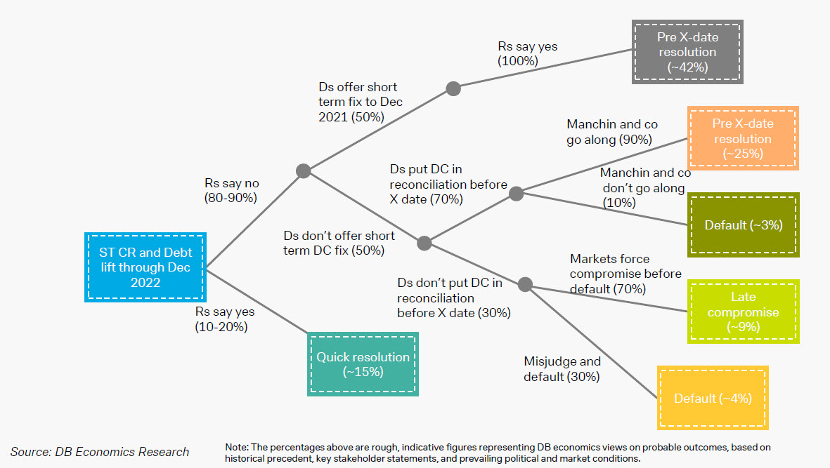 zerohedge's tweet image. Government shutdown/debt ceiling probability tree
