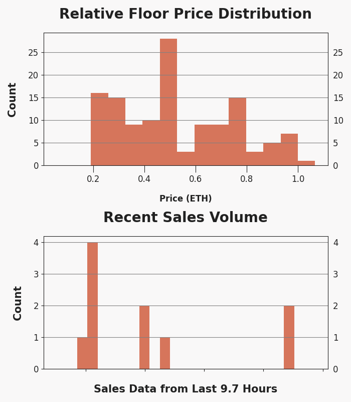 h2leads's tweet photo. Generative Masks - Trading Price Analysis
Recent Avg Trading Price: 0.149 ETH
Recent Volume: 10
Total Supply: 10000
Buy Floor Now: https://t.co/rMbNVEbaq2
View Activity: https://t.co/LXYV66ohOt
#GenerativeMasks #GenMasks #NFT #OpenSea https://t.co/8ypctSVyfX