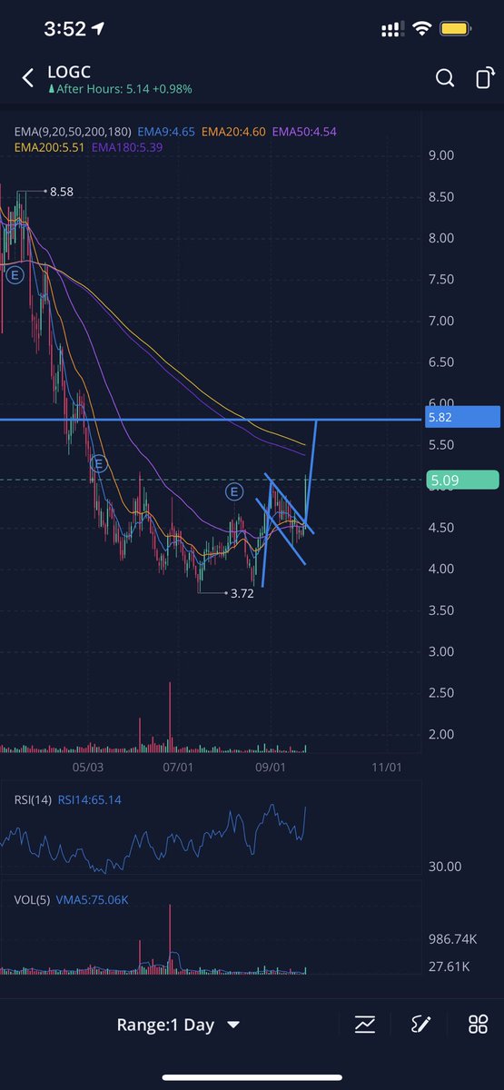 DoctorStock1's tweet image. #LOGC added 5$ target 5.82