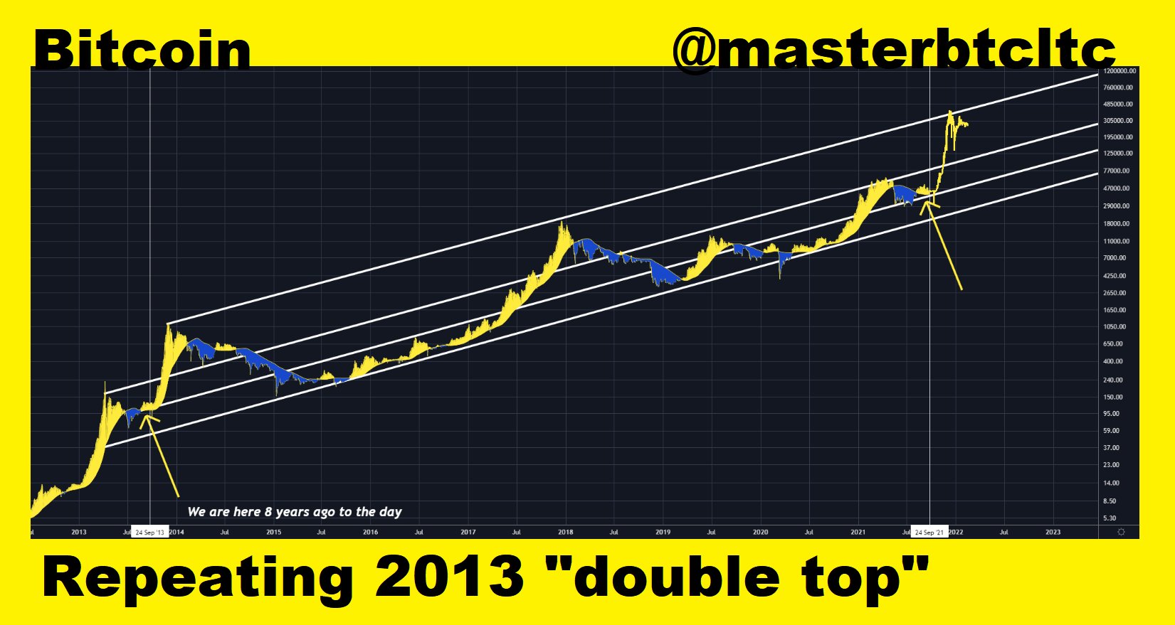 Master⚡️240k BTC 4k LTC 2022 on Twitter "Bitcoin is repeating cycles