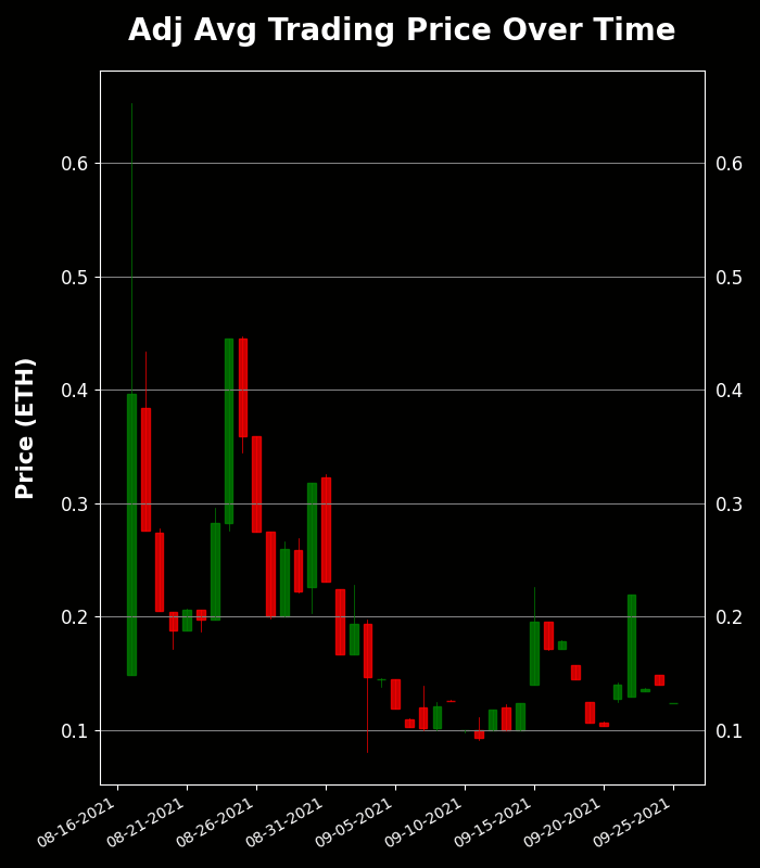 h2leads's tweet photo. Generative Masks - Trading Price Analysis
Recent Avg Trading Price: 0.123 ETH
Recent Volume: 11
Total Supply: 10000
Buy Floor Now: https://t.co/rMbNVEbaq2
View Activity: https://t.co/LXYV66ohOt
#GenerativeMasks #GenMasks #NFT #OpenSea https://t.co/M1N0BQjNN5