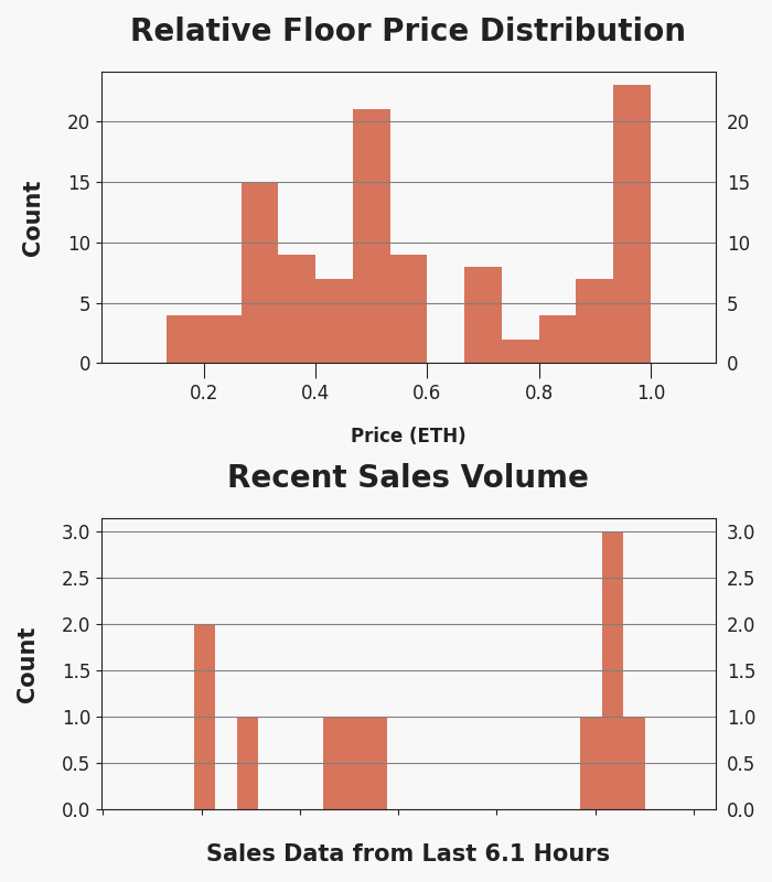 h2leads's tweet photo. Generative Masks - Trading Price Analysis
Recent Avg Trading Price: 0.123 ETH
Recent Volume: 11
Total Supply: 10000
Buy Floor Now: https://t.co/rMbNVEbaq2
View Activity: https://t.co/LXYV66ohOt
#GenerativeMasks #GenMasks #NFT #OpenSea https://t.co/M1N0BQjNN5