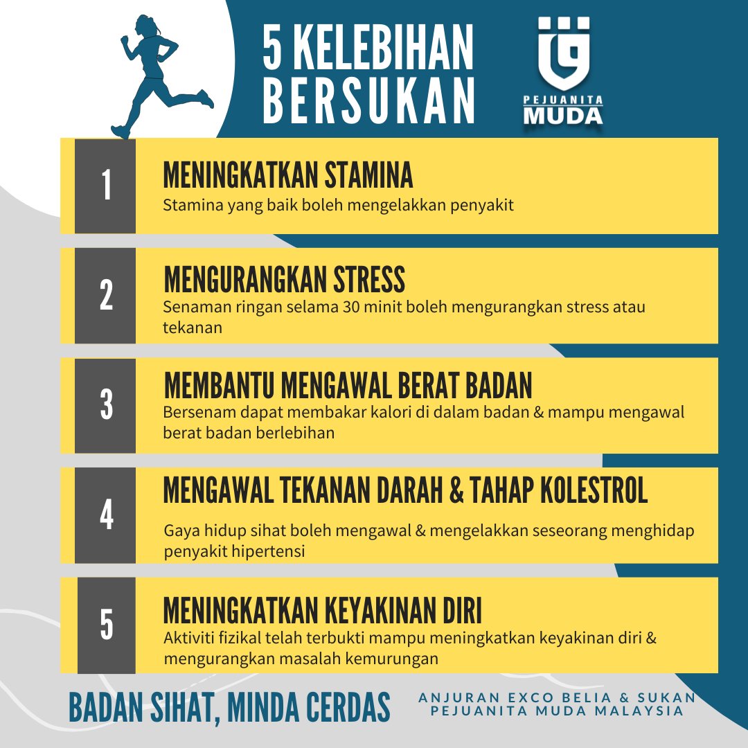 Pejuanita Muda Malaysia Official On Twitter Tahukah Anda Bersukan Bukanlah Semata Mata Aktiviti Fizikal Yang Dilakukan Untuk Mengisi Masa Lapang Atau Sebagai Riadah Kecil Ini Kerana Semasa Bersukan Badan Kita Akan Melalui Proses